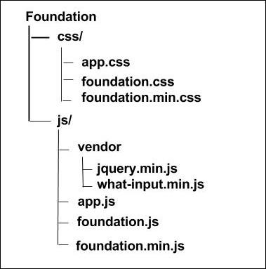 Foundation Installation