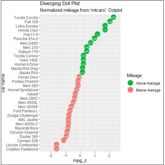 Diverging Dot Plot