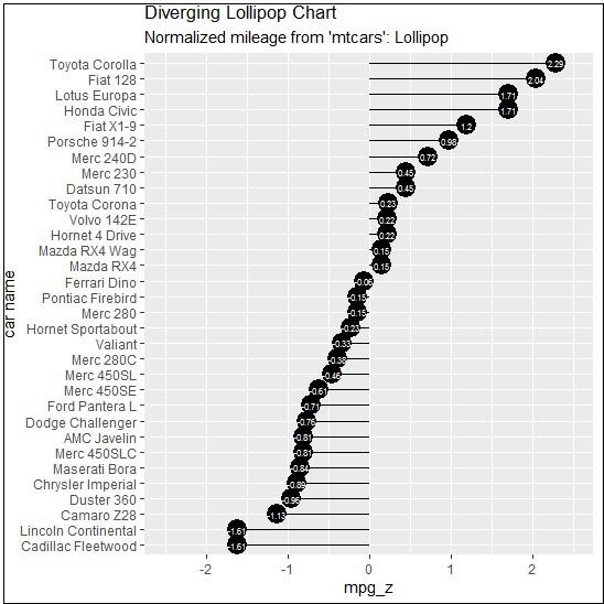 Diverging Lollipop Chart