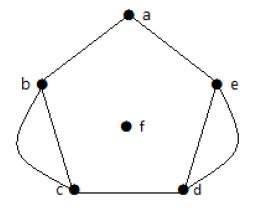 Two Edges Multigraph