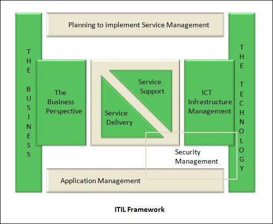 ITIL Framework