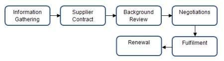 procurement cycle