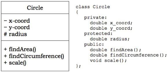 Class Circle Representation