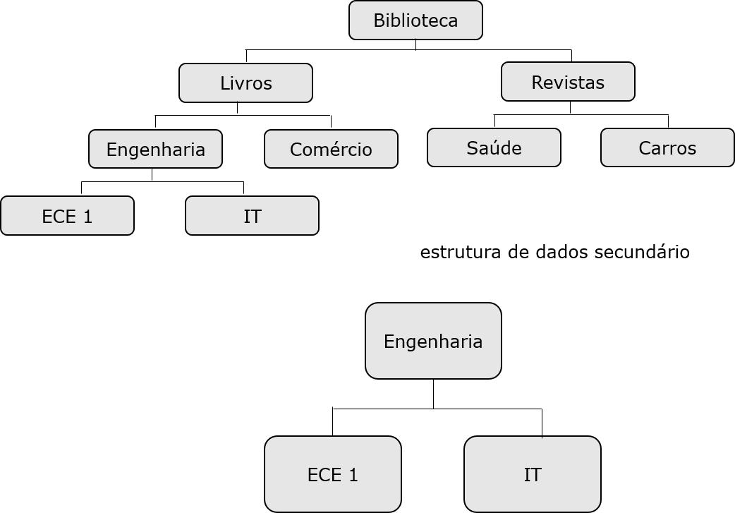 estrutura de dados secundário