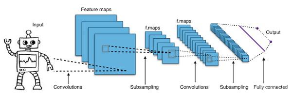 Convolutional Neural Networks