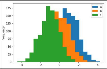 Histograms using plot.hist()