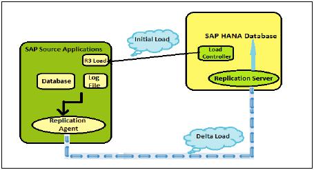 Log Based Replication