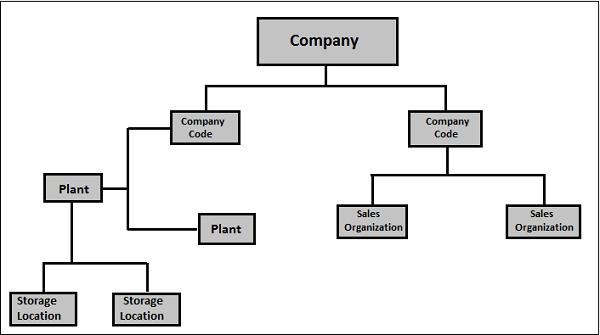 SAP Organization Structure