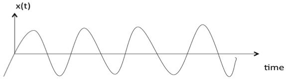 Deterministic signal