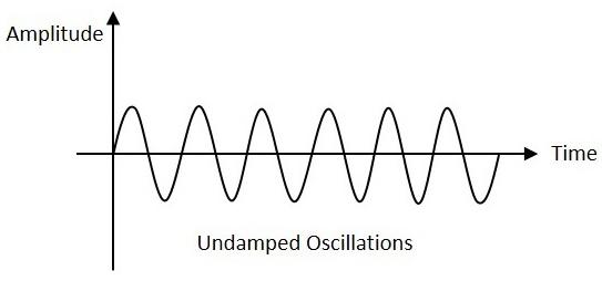 Undamped Oscillations