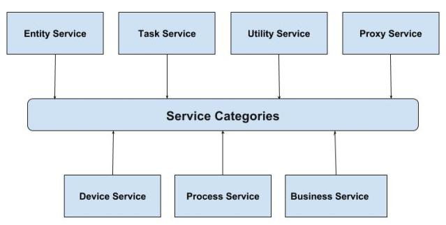 SOA Service Categories