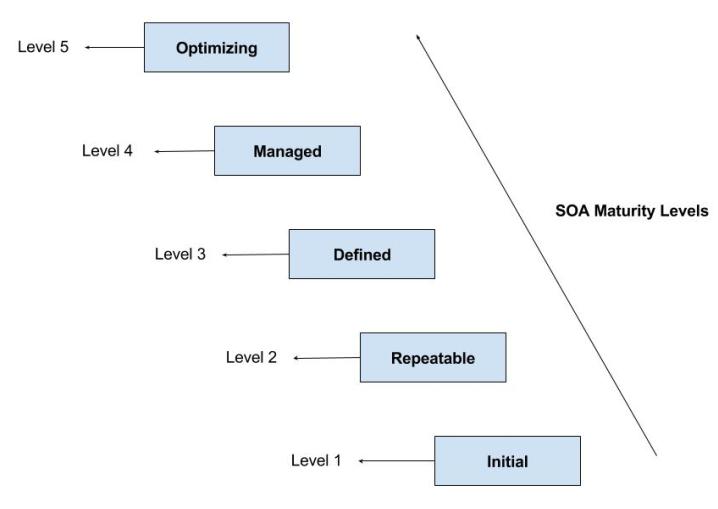 SOA Maturity