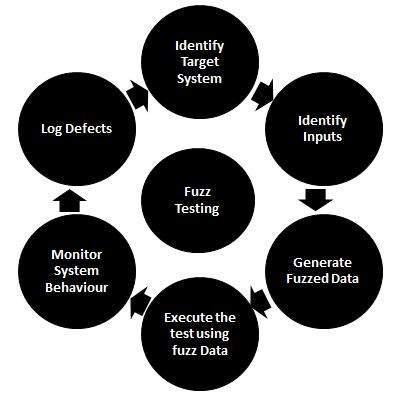 Fuzz testing in Test Life Cycle