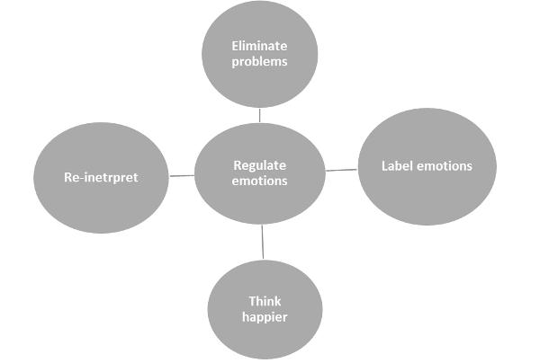 Mind Towards Happiness